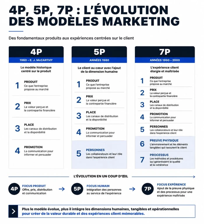 Infographie comparative des modèles marketing 4P, 5P et 7P pour optimiser sa stratégie.