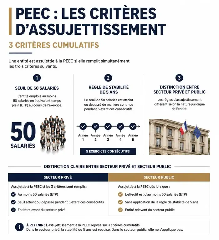 Infographie des critères d'assujettissement au 1% logement PEEC pour les entreprises