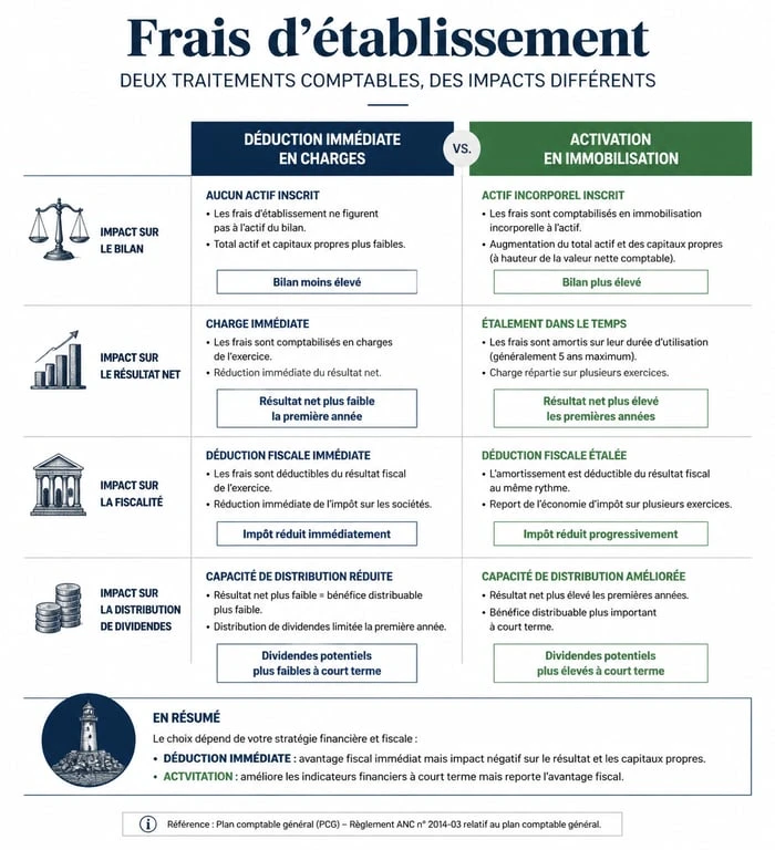 Infographie comparative des frais d'établissement en comptabilité : charge immédiate vs immobilisation