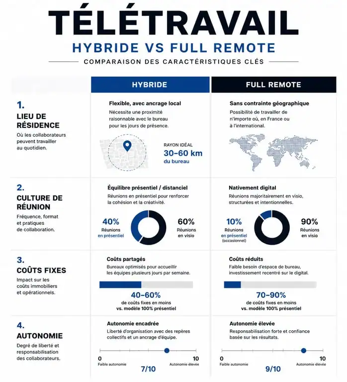Comparatif télétravail hybride vs full remote pour travailler en remote