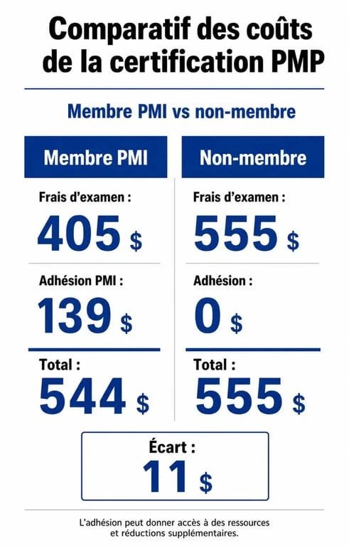 Comparatif des coûts de la certification PMP : membre vs non-membre pour optimiser le prix de votre examen.
