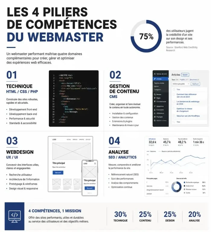 Infographie des compétences clés pour un emploi webmaster : technique, gestion de contenu, webdesign et analyse SEO.