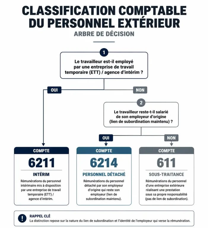 Infographie comptable : classification du compte comptable interim et personnel extérieur