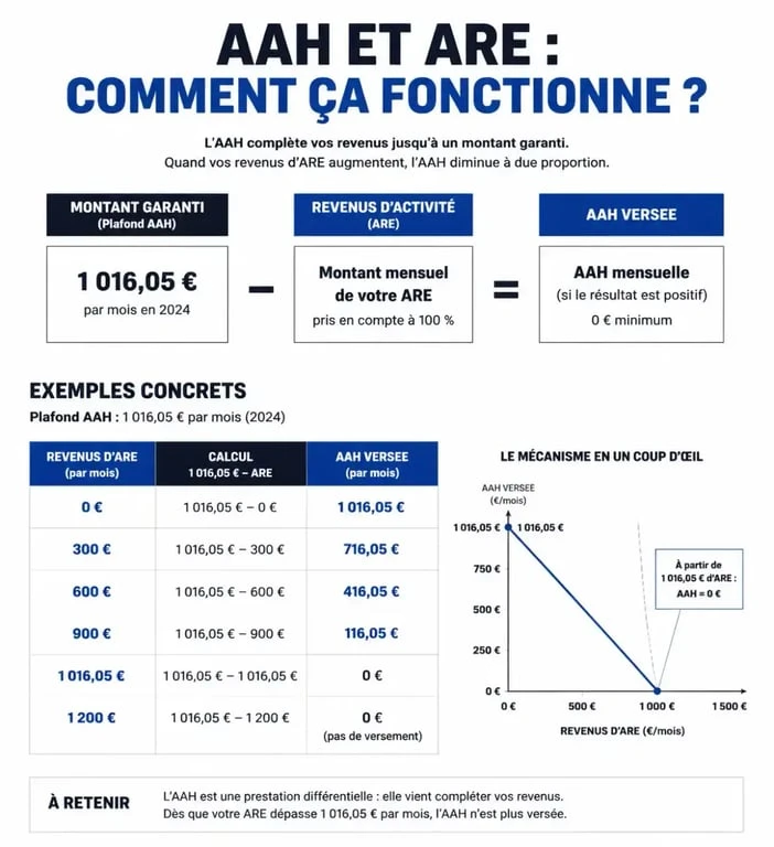 Infographie expliquant le cumul AAH et chômage ARE