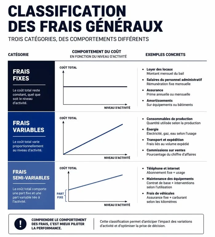 Infographie illustrant la classification des frais généraux en comptabilité : frais fixes, variables et semi-variables.