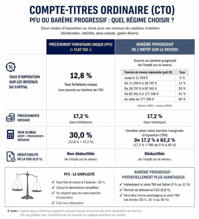 Infographie comparant la fiscalité du compte-titres ordinaire PFU vs barème progressif