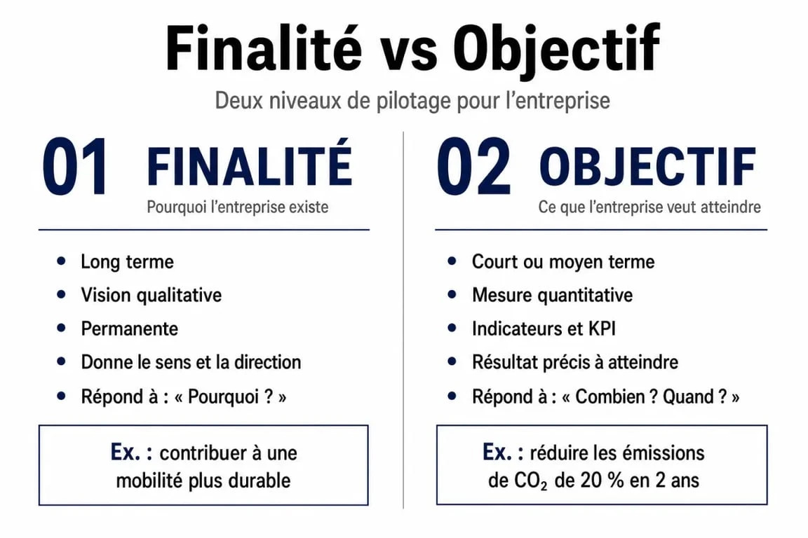Infographie comparative entre finalité et objectif d'une entreprise