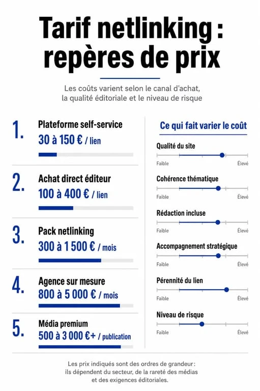 Infographie sur le tarif netlinking avec les fourchettes de prix et les critères qui influencent le coût