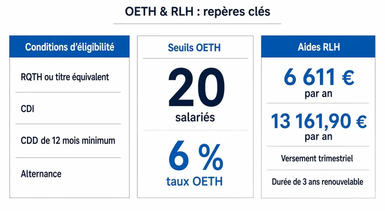 Exonération charges patronales travailleur handicapé : schéma des conditions, seuils OETH et montants RLH