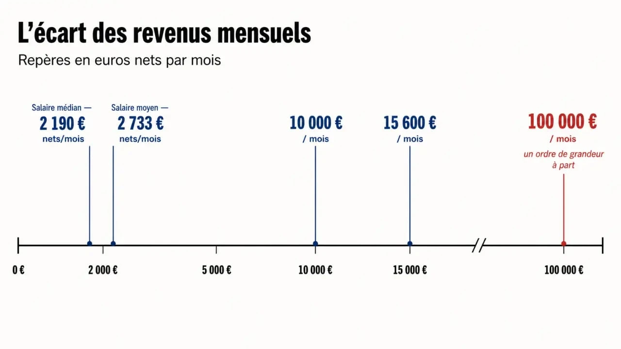 Métier qui rapporte plus de 100000 euros par mois : comparaison visuelle entre salaire médian, salaire moyen et seuil de 100 000 euros par mois