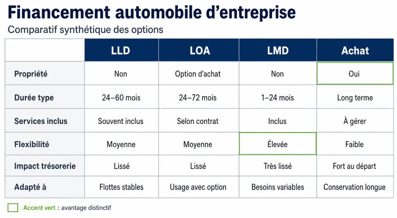 Infographie comparative des financements pour optimiser la gestion de votre flotte automobile