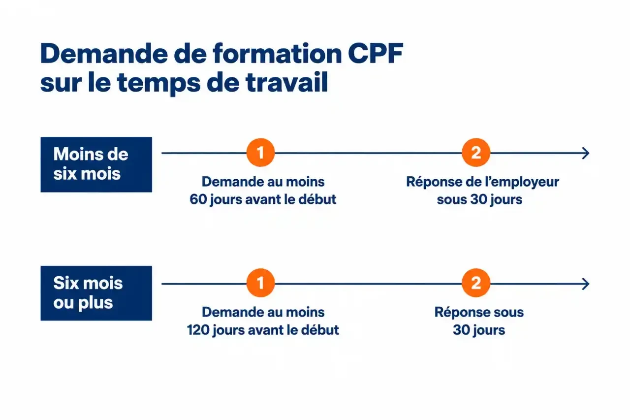 Frise des délais de demande pour une formation CPF sur temps de travail : 60 jours avant le début pour moins de six mois, 120 jours pour six mois ou plus