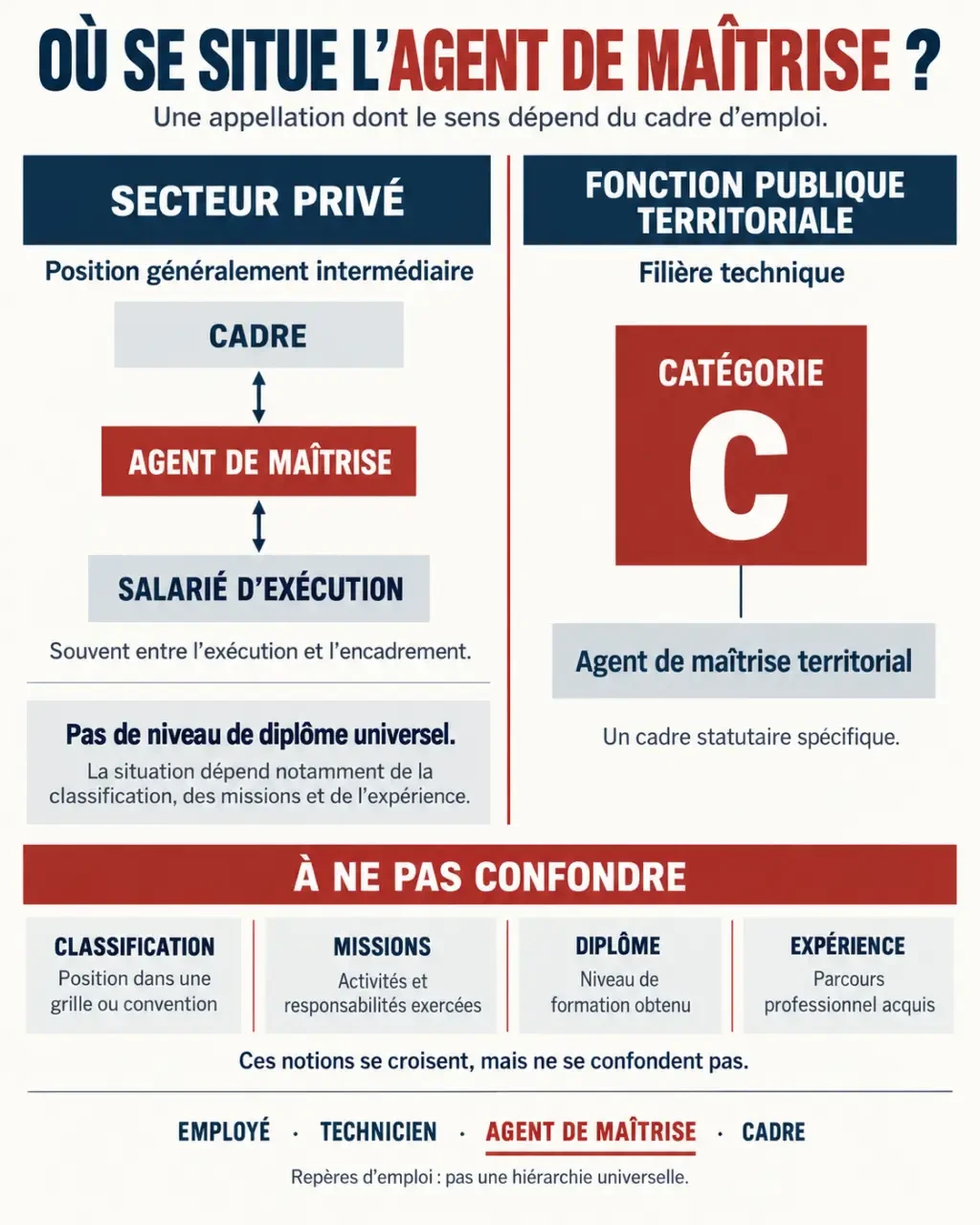 Infographie expliquant agent de maîtrise quel niveau dans le privé et la fonction publique territoriale